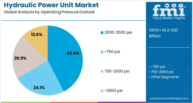 Hydraulic Power Unit Market Analysis By Operating Pressure Outlook 